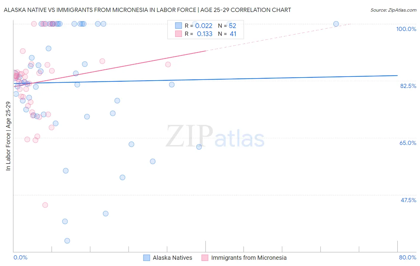 Alaska Native vs Immigrants from Micronesia In Labor Force | Age 25-29
