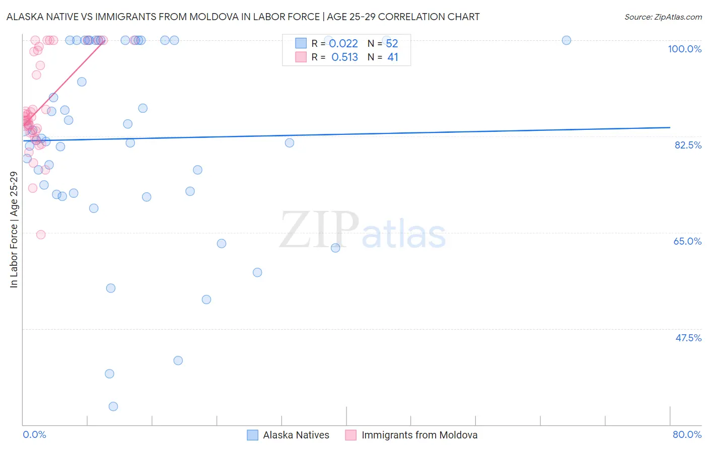 Alaska Native vs Immigrants from Moldova In Labor Force | Age 25-29