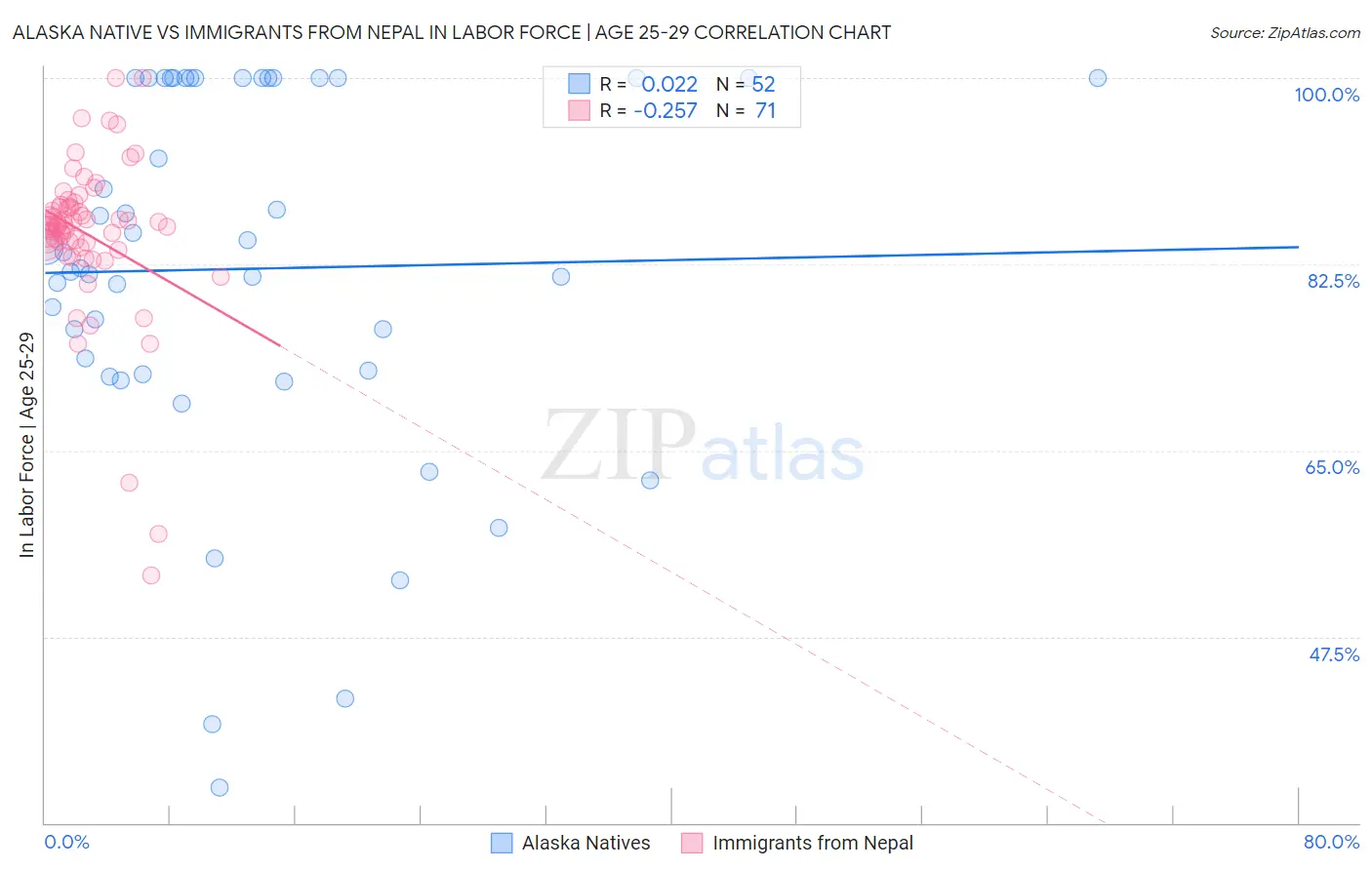 Alaska Native vs Immigrants from Nepal In Labor Force | Age 25-29