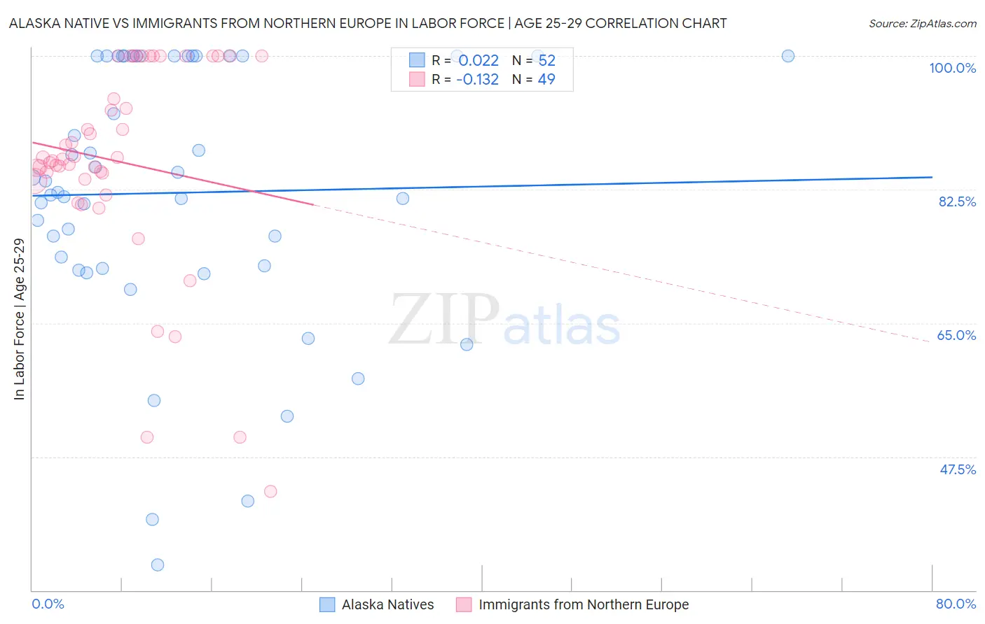 Alaska Native vs Immigrants from Northern Europe In Labor Force | Age 25-29