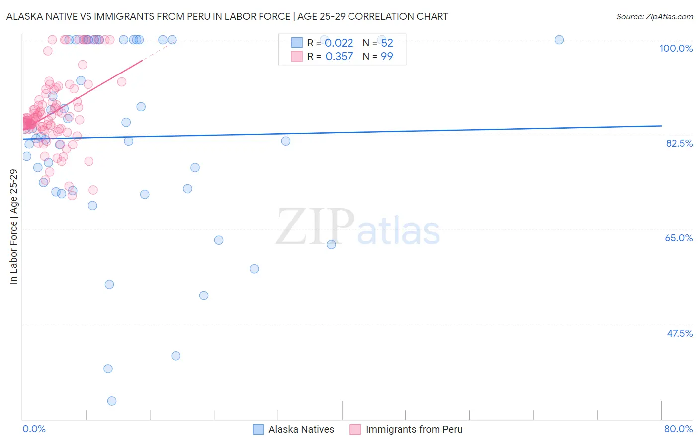 Alaska Native vs Immigrants from Peru In Labor Force | Age 25-29