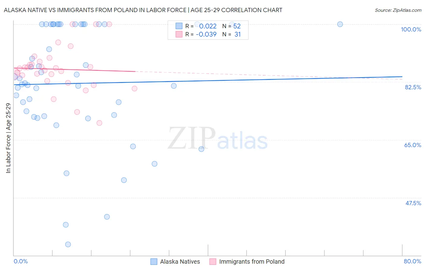 Alaska Native vs Immigrants from Poland In Labor Force | Age 25-29