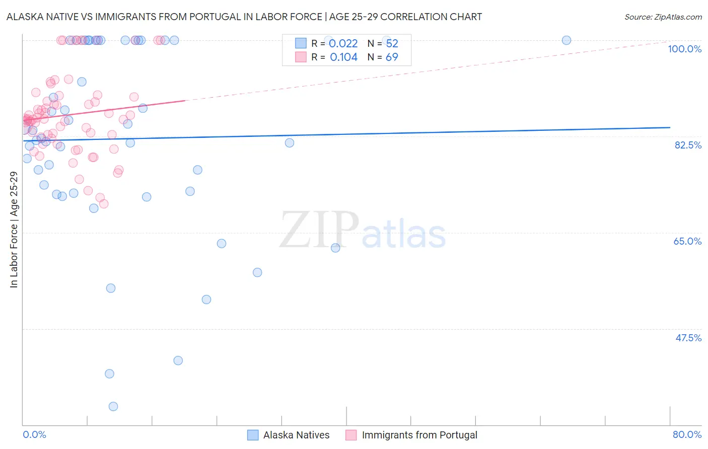 Alaska Native vs Immigrants from Portugal In Labor Force | Age 25-29