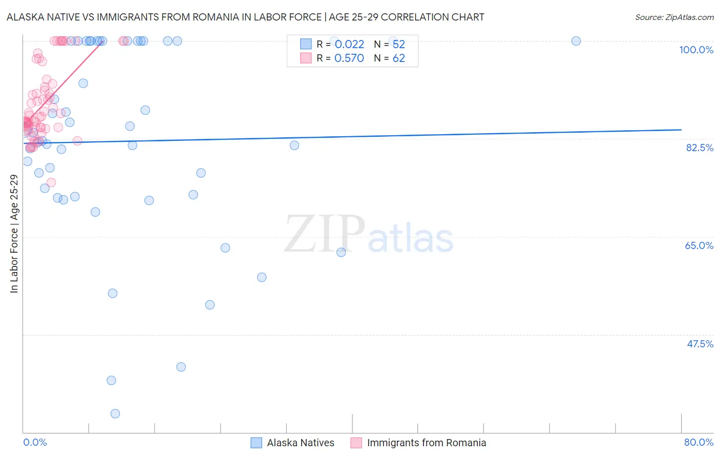 Alaska Native vs Immigrants from Romania In Labor Force | Age 25-29