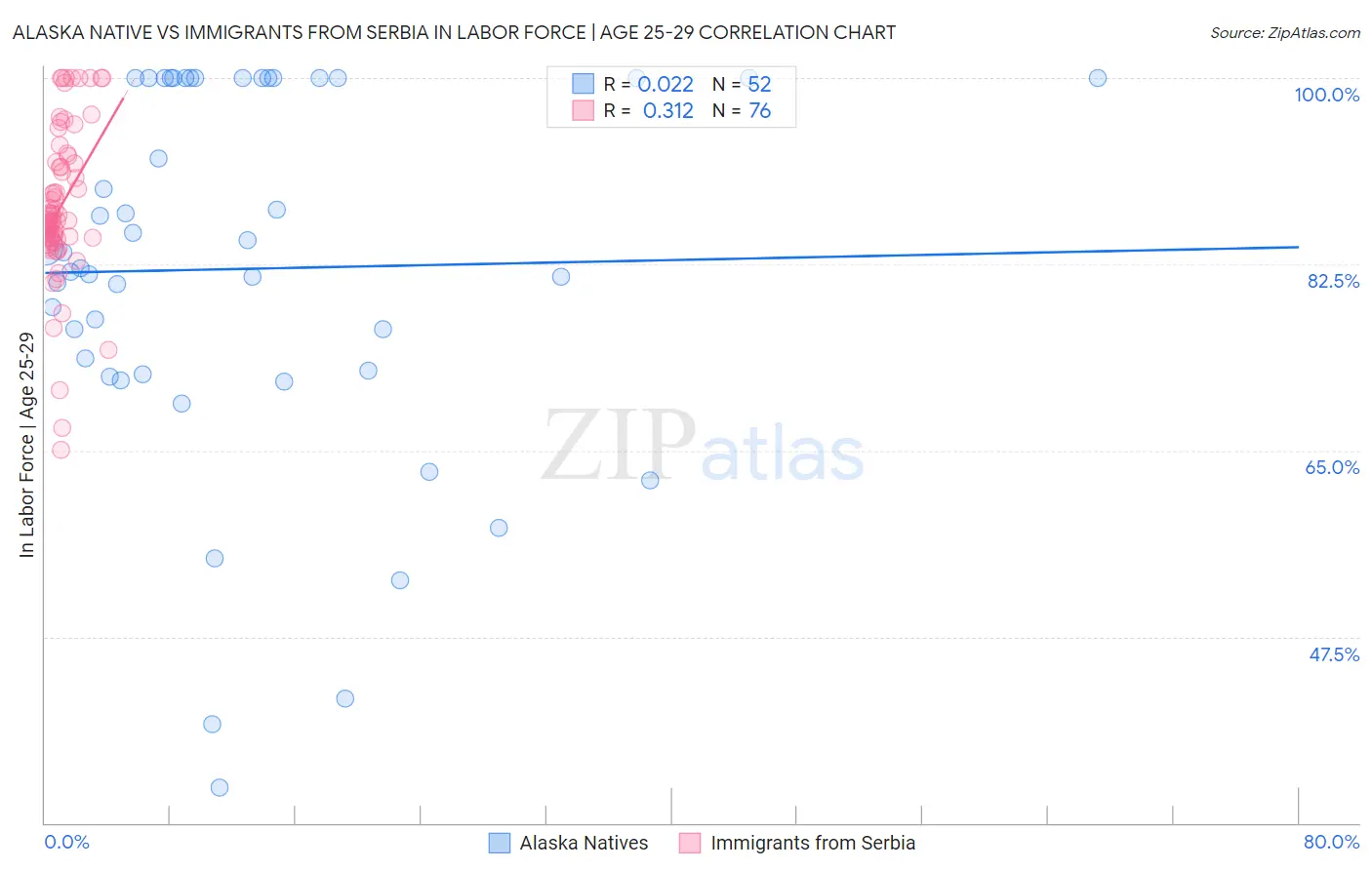 Alaska Native vs Immigrants from Serbia In Labor Force | Age 25-29