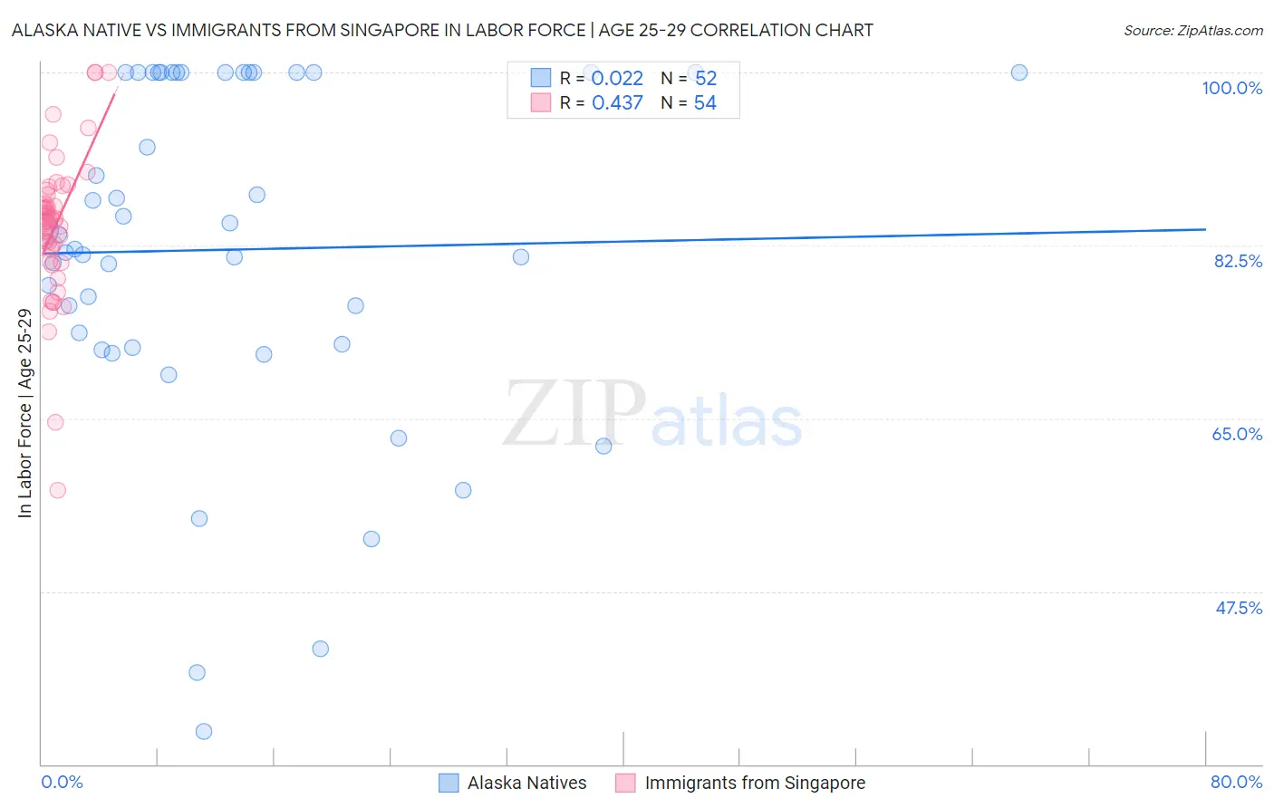Alaska Native vs Immigrants from Singapore In Labor Force | Age 25-29
