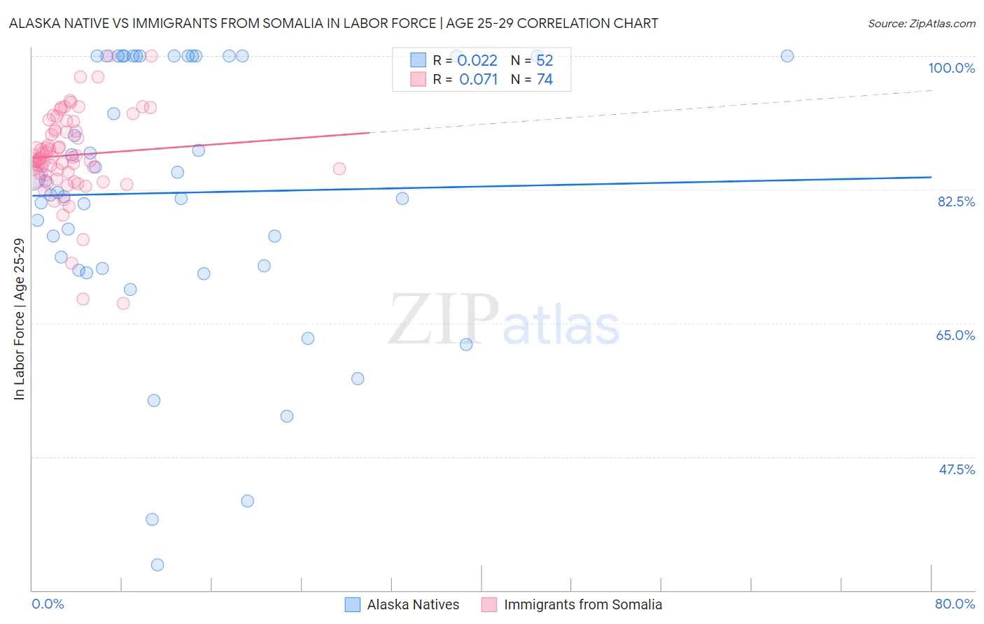 Alaska Native vs Immigrants from Somalia In Labor Force | Age 25-29
