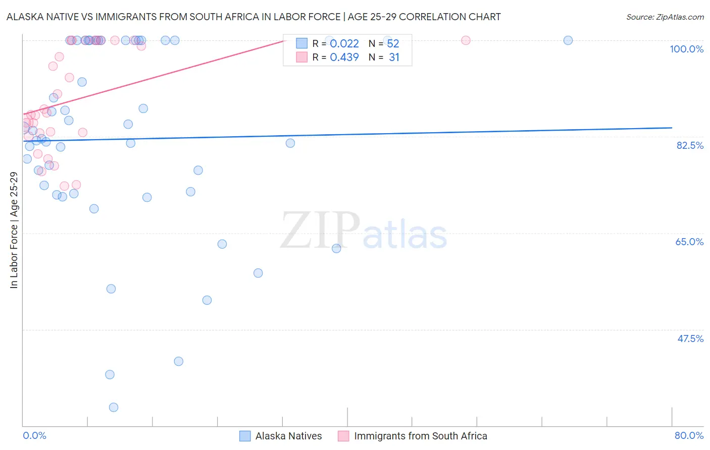 Alaska Native vs Immigrants from South Africa In Labor Force | Age 25-29