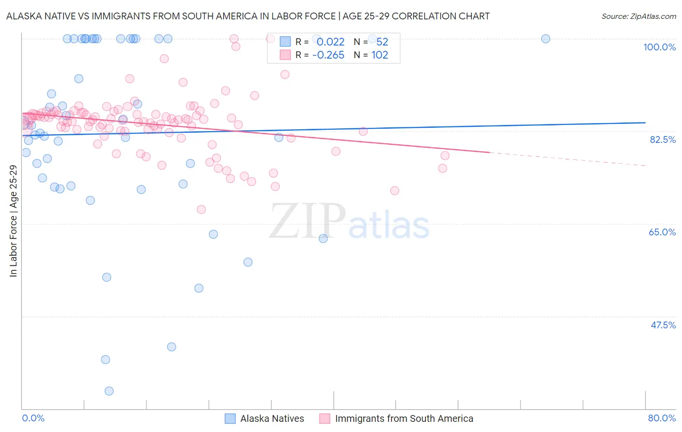 Alaska Native vs Immigrants from South America In Labor Force | Age 25-29