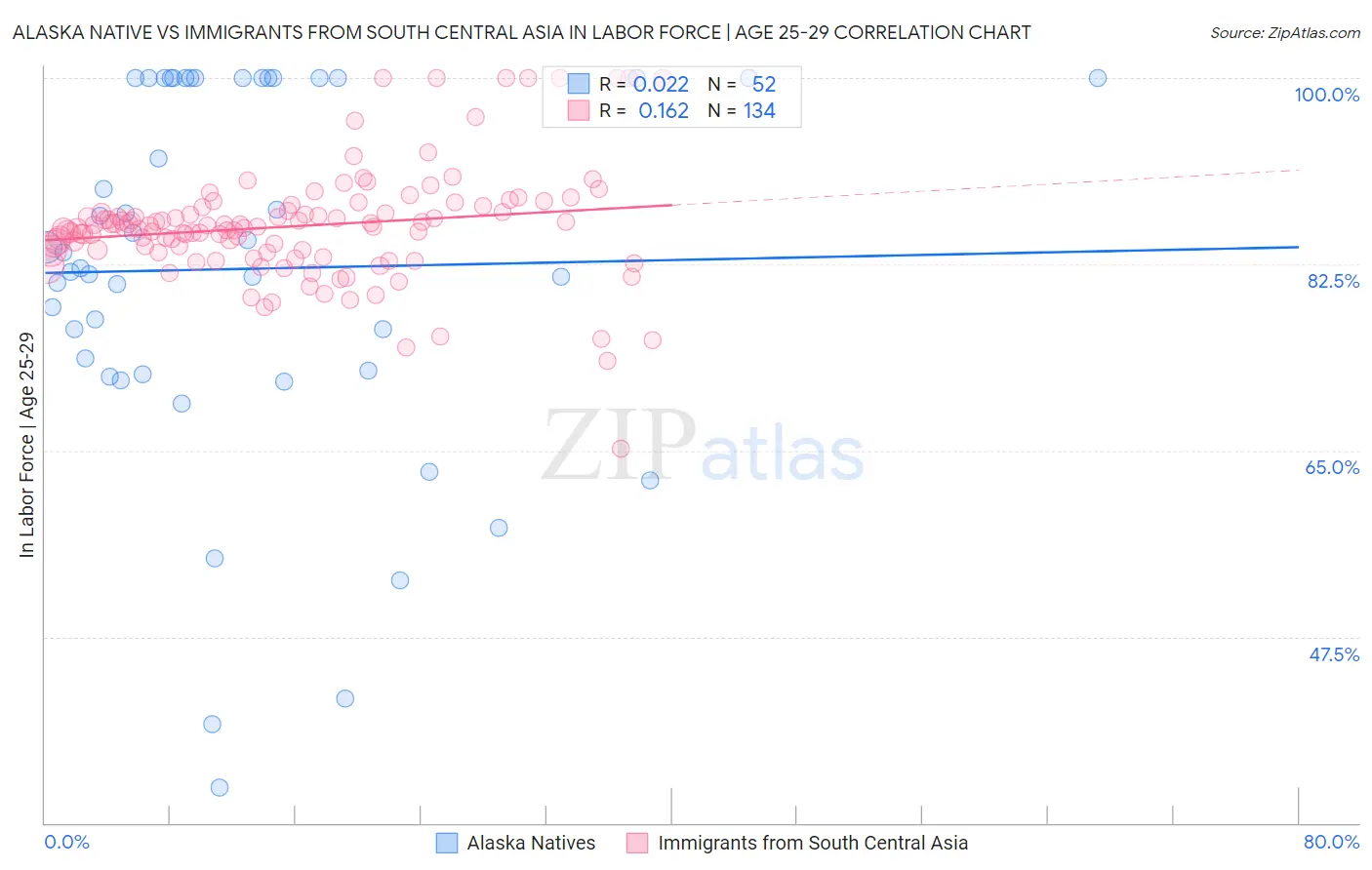 Alaska Native vs Immigrants from South Central Asia In Labor Force | Age 25-29