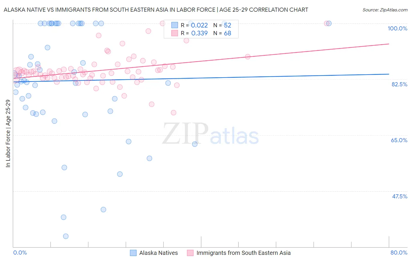 Alaska Native vs Immigrants from South Eastern Asia In Labor Force | Age 25-29