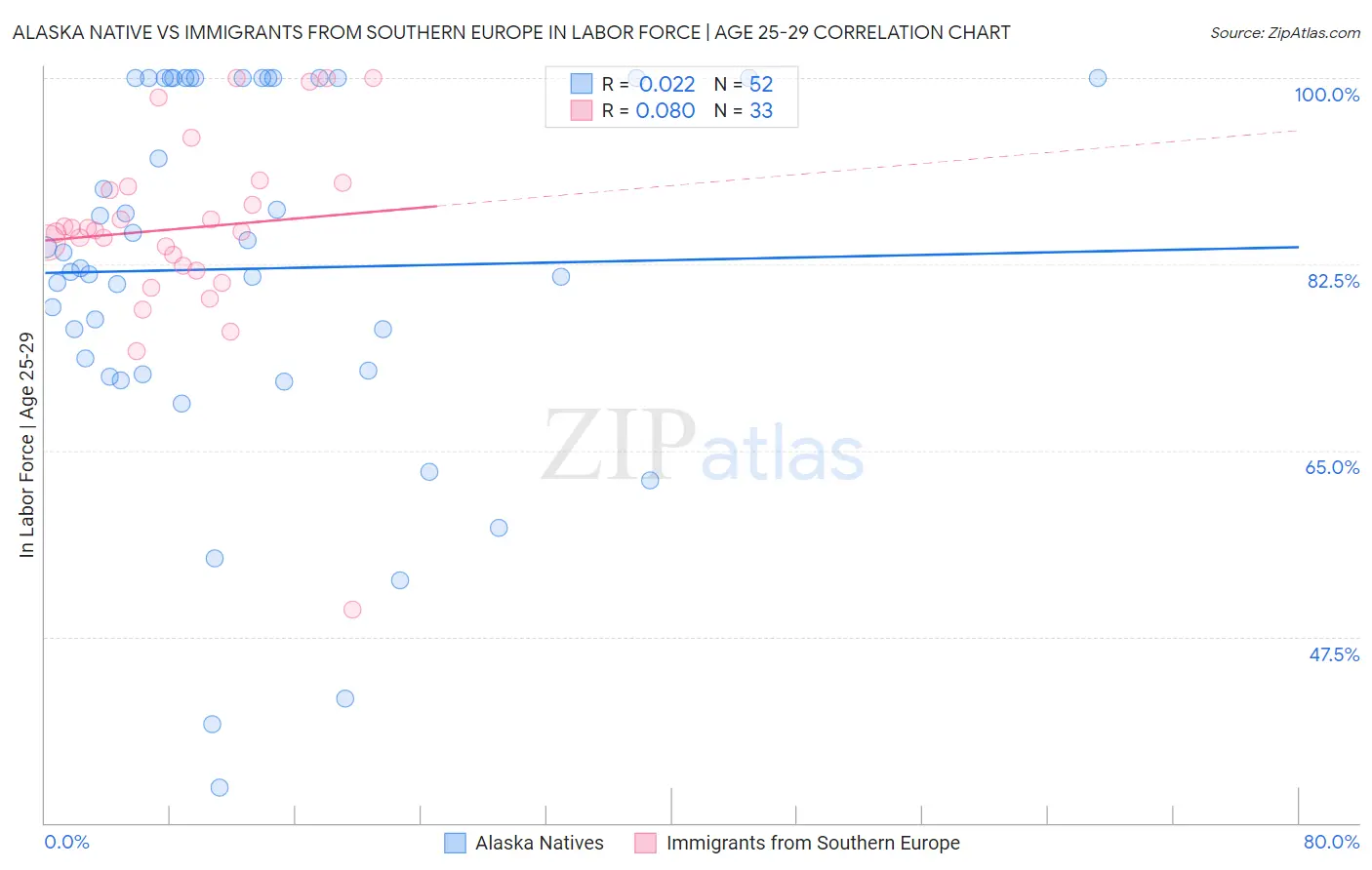 Alaska Native vs Immigrants from Southern Europe In Labor Force | Age 25-29
