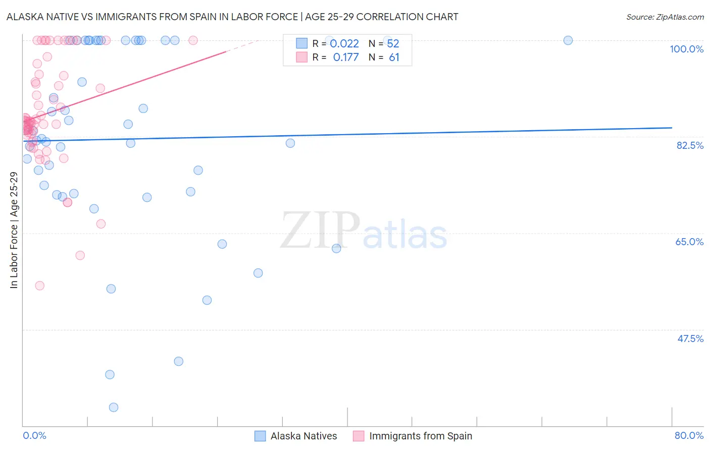 Alaska Native vs Immigrants from Spain In Labor Force | Age 25-29