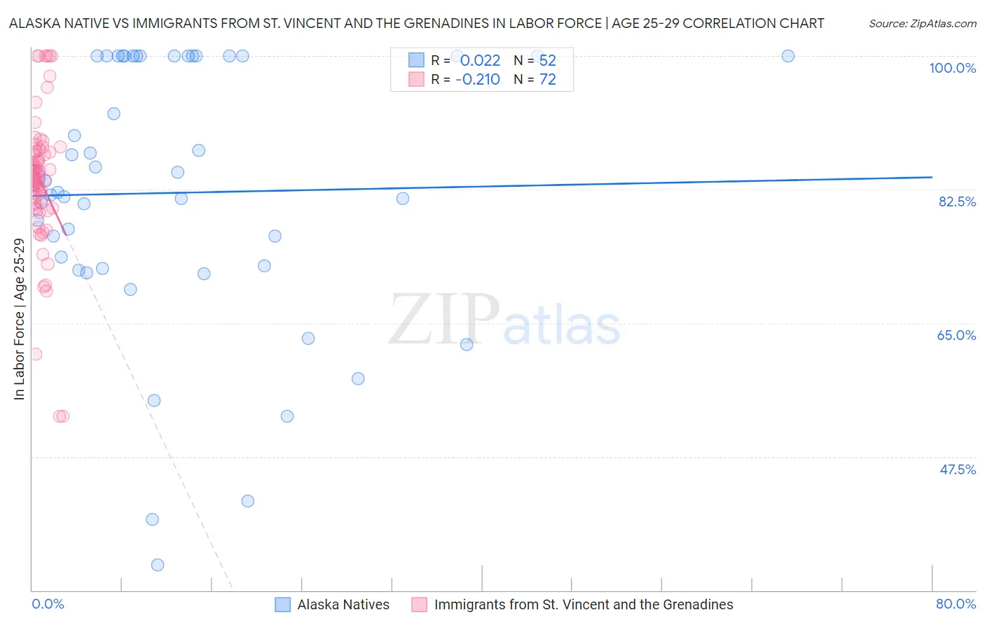 Alaska Native vs Immigrants from St. Vincent and the Grenadines In Labor Force | Age 25-29