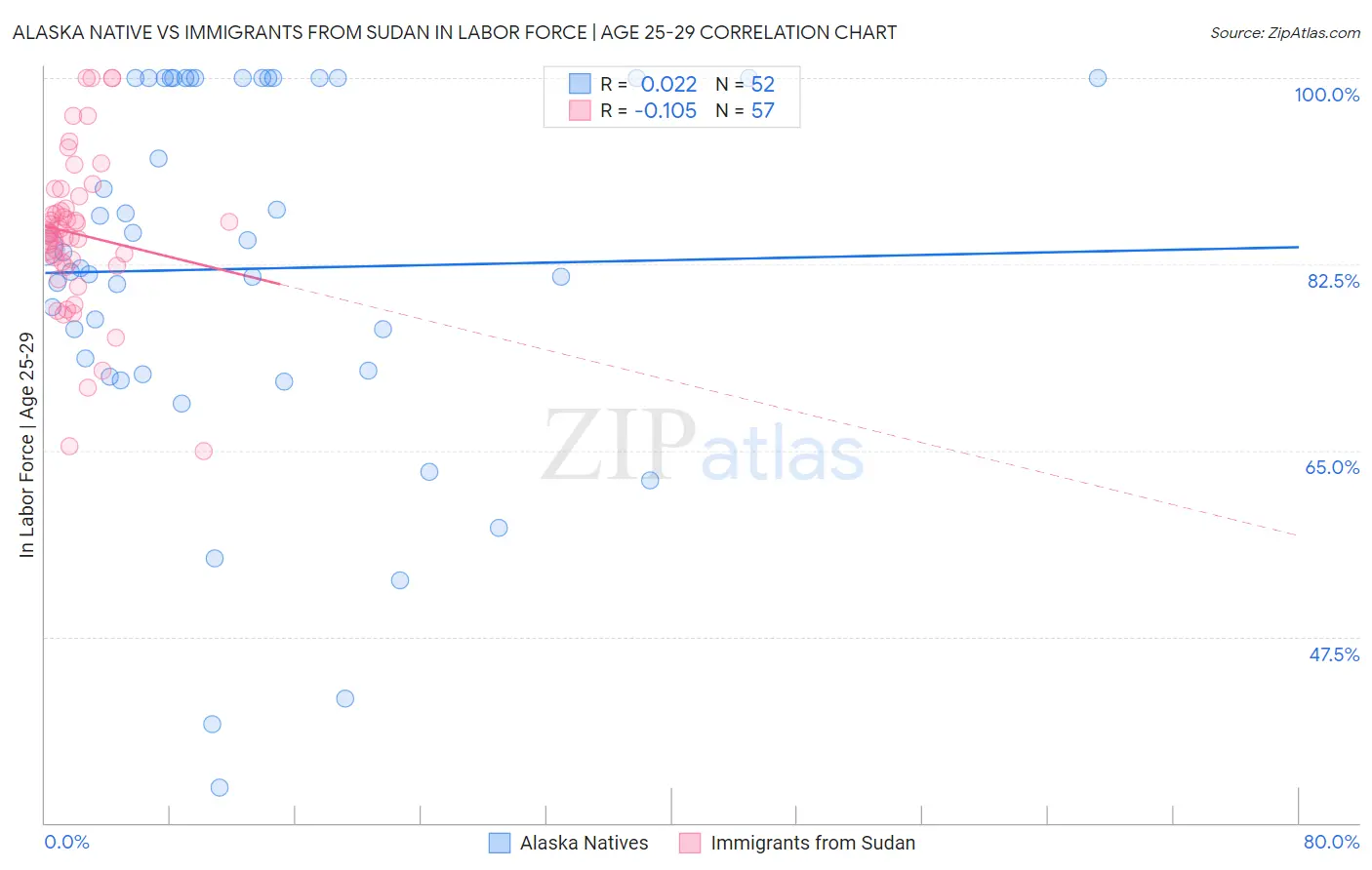 Alaska Native vs Immigrants from Sudan In Labor Force | Age 25-29