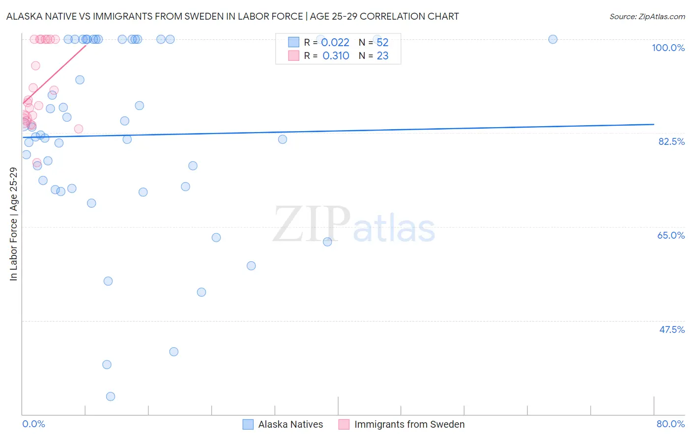Alaska Native vs Immigrants from Sweden In Labor Force | Age 25-29