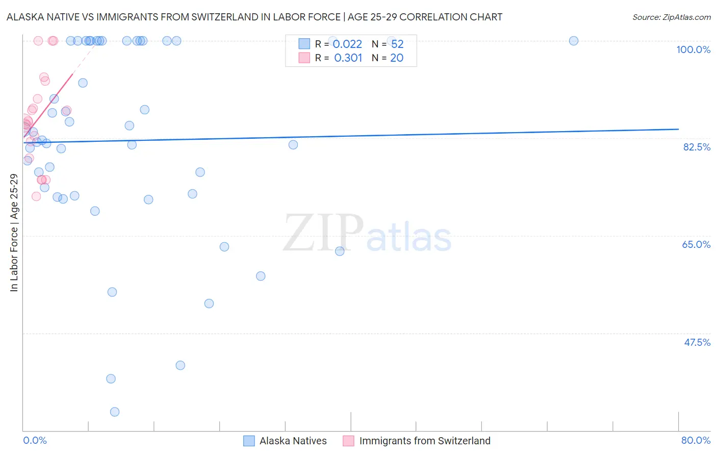 Alaska Native vs Immigrants from Switzerland In Labor Force | Age 25-29