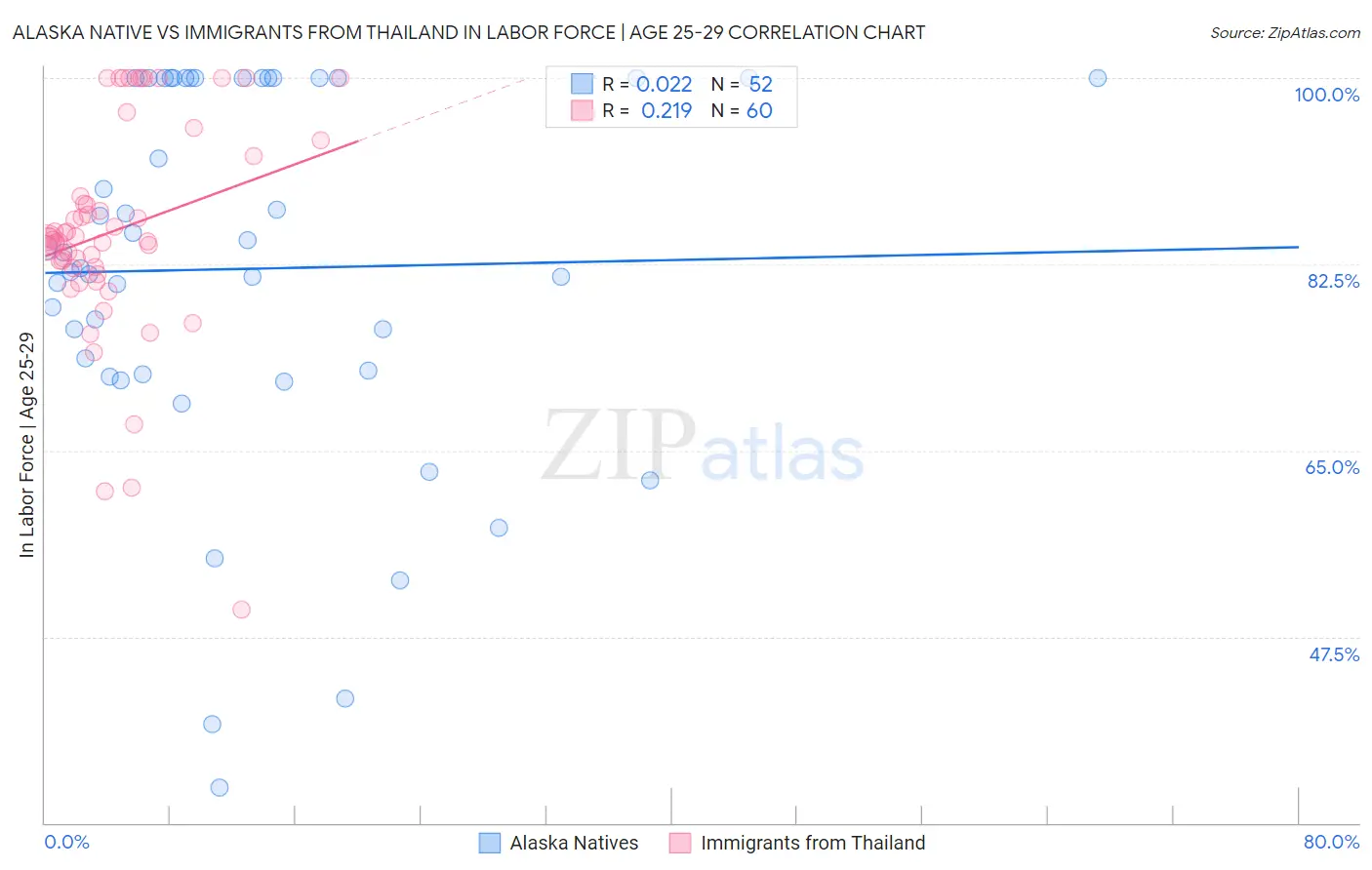 Alaska Native vs Immigrants from Thailand In Labor Force | Age 25-29
