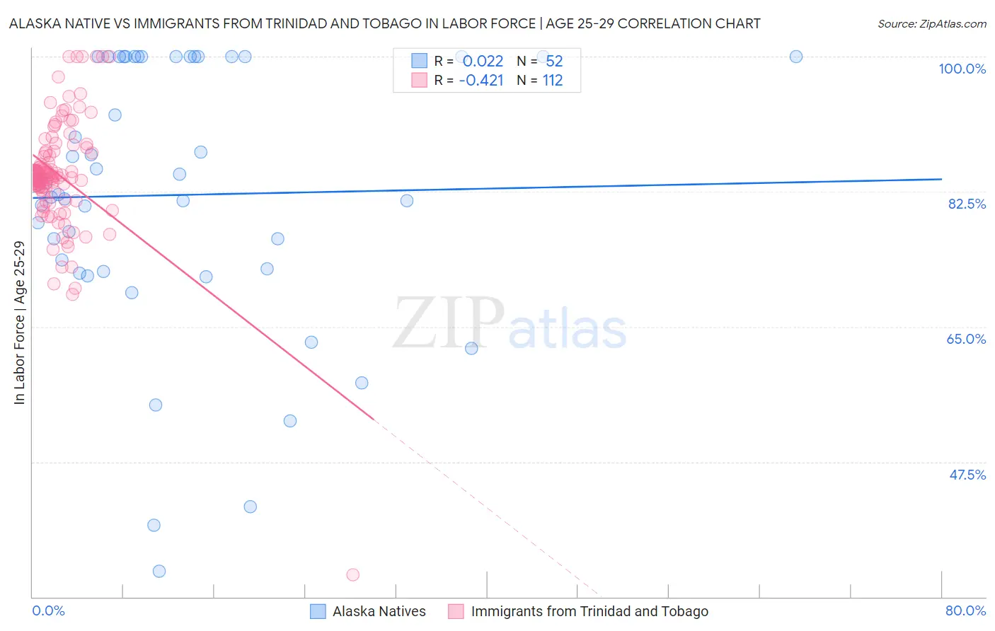 Alaska Native vs Immigrants from Trinidad and Tobago In Labor Force | Age 25-29