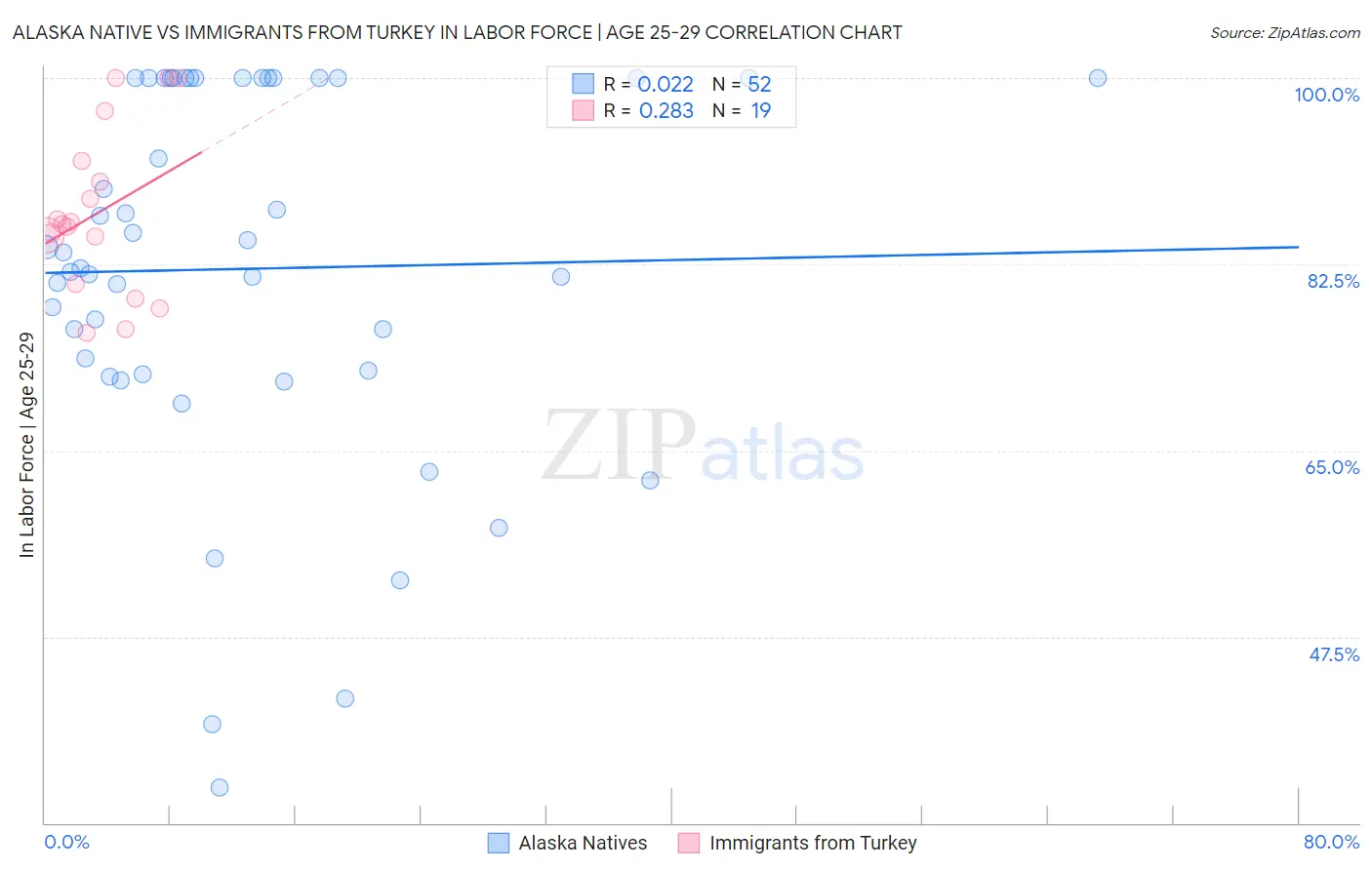 Alaska Native vs Immigrants from Turkey In Labor Force | Age 25-29