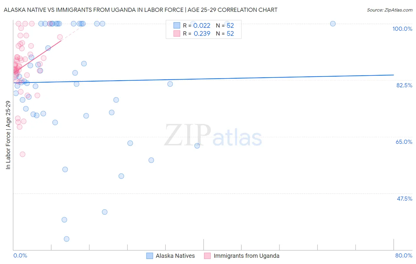 Alaska Native vs Immigrants from Uganda In Labor Force | Age 25-29
