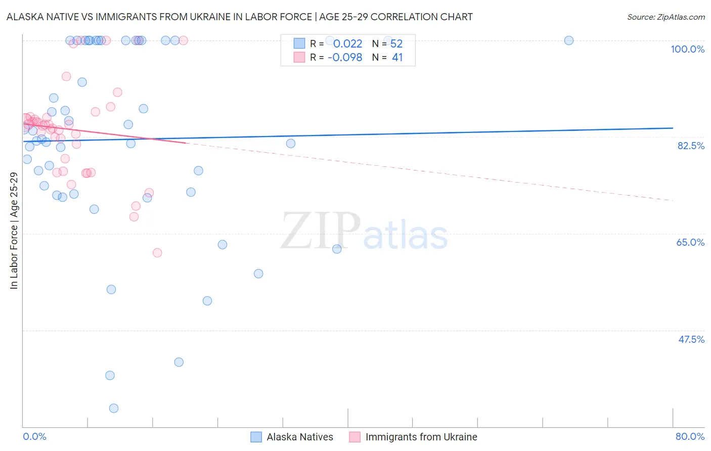 Alaska Native vs Immigrants from Ukraine In Labor Force | Age 25-29