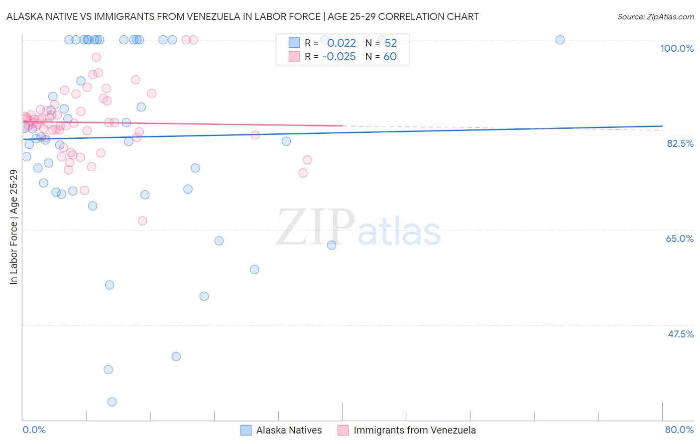 Alaska Native vs Immigrants from Venezuela In Labor Force | Age 25-29