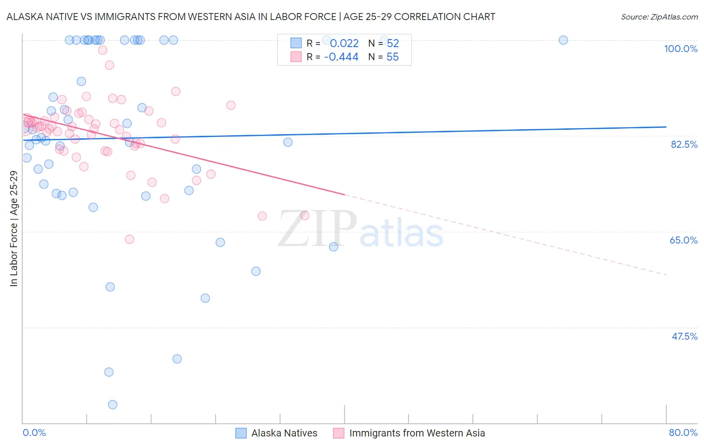 Alaska Native vs Immigrants from Western Asia In Labor Force | Age 25-29