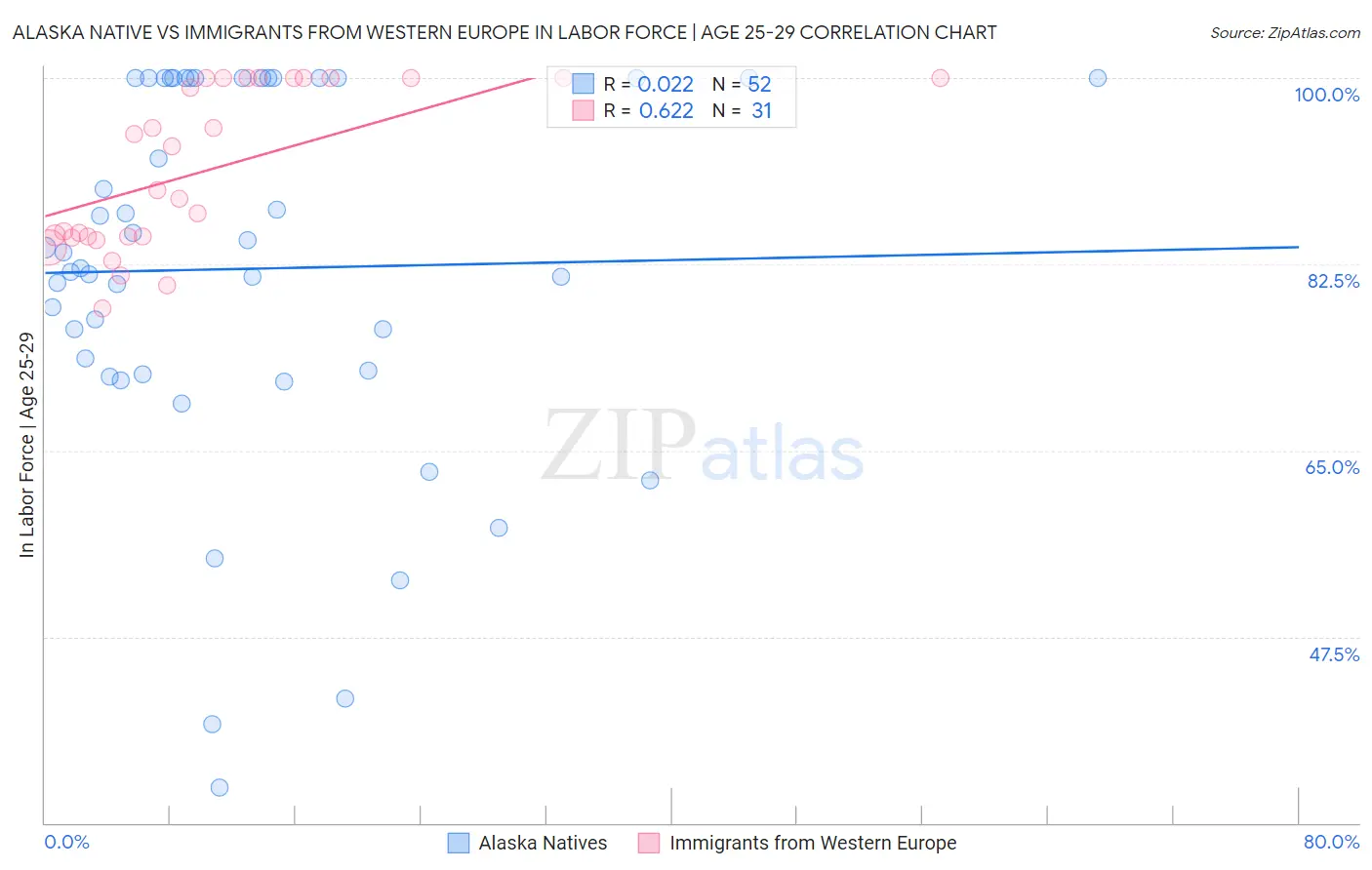 Alaska Native vs Immigrants from Western Europe In Labor Force | Age 25-29