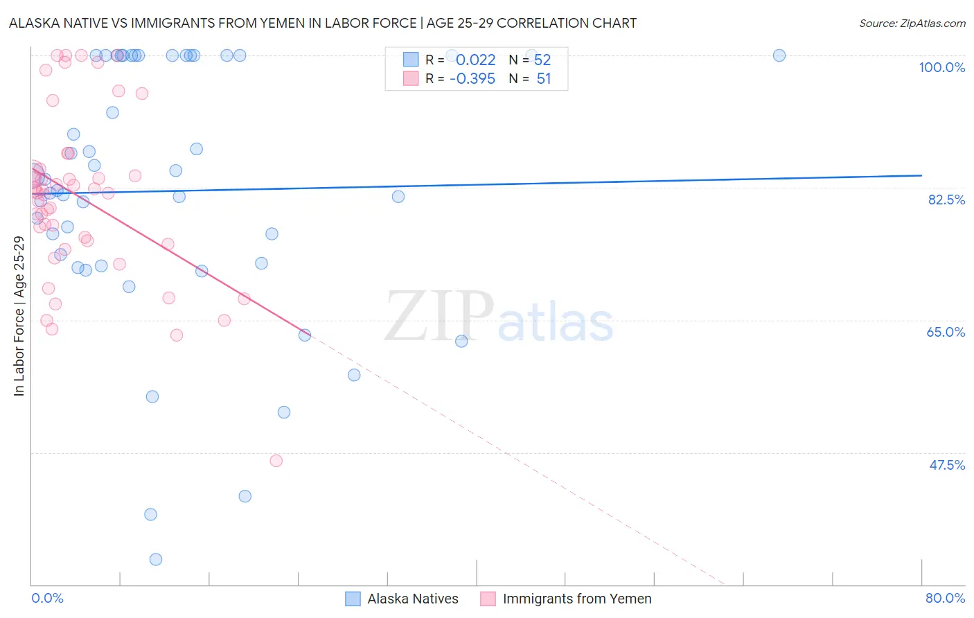 Alaska Native vs Immigrants from Yemen In Labor Force | Age 25-29