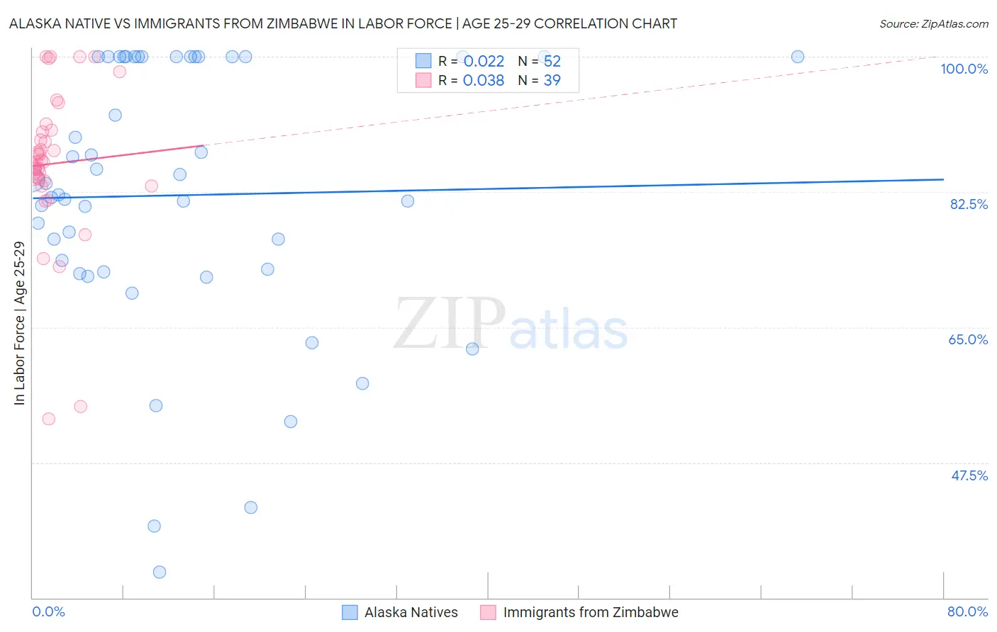 Alaska Native vs Immigrants from Zimbabwe In Labor Force | Age 25-29