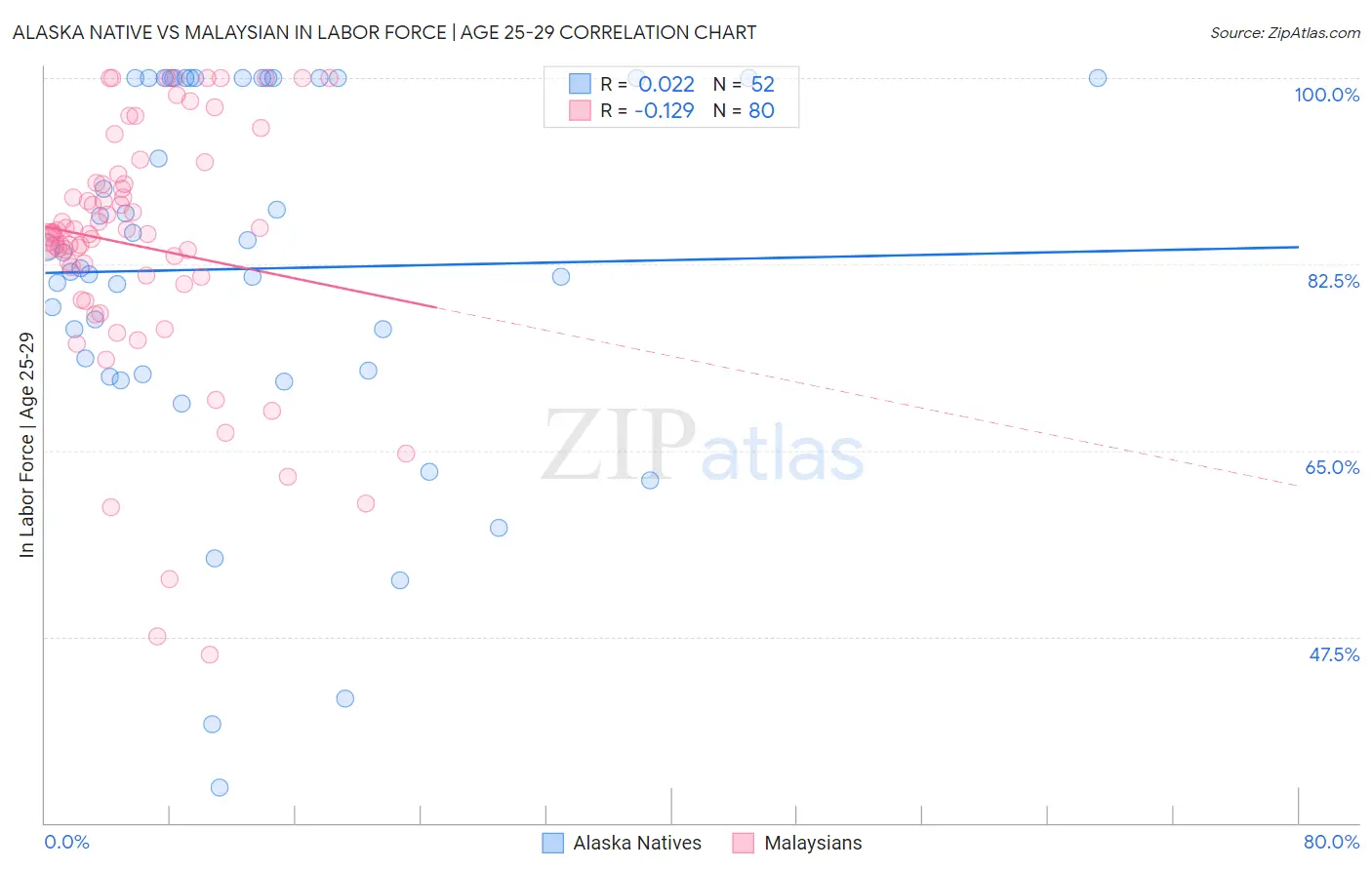 Alaska Native vs Malaysian In Labor Force | Age 25-29