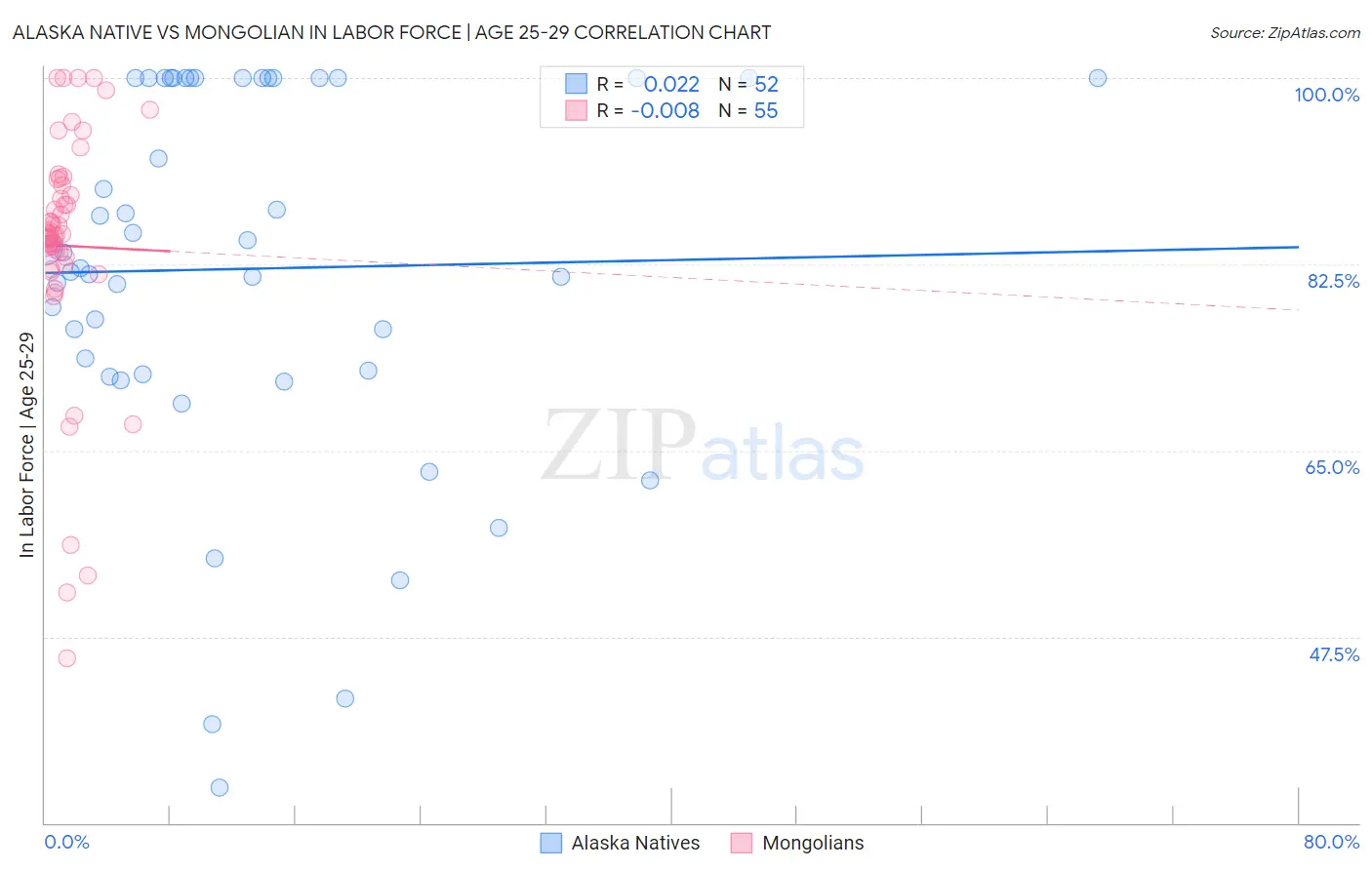 Alaska Native vs Mongolian In Labor Force | Age 25-29