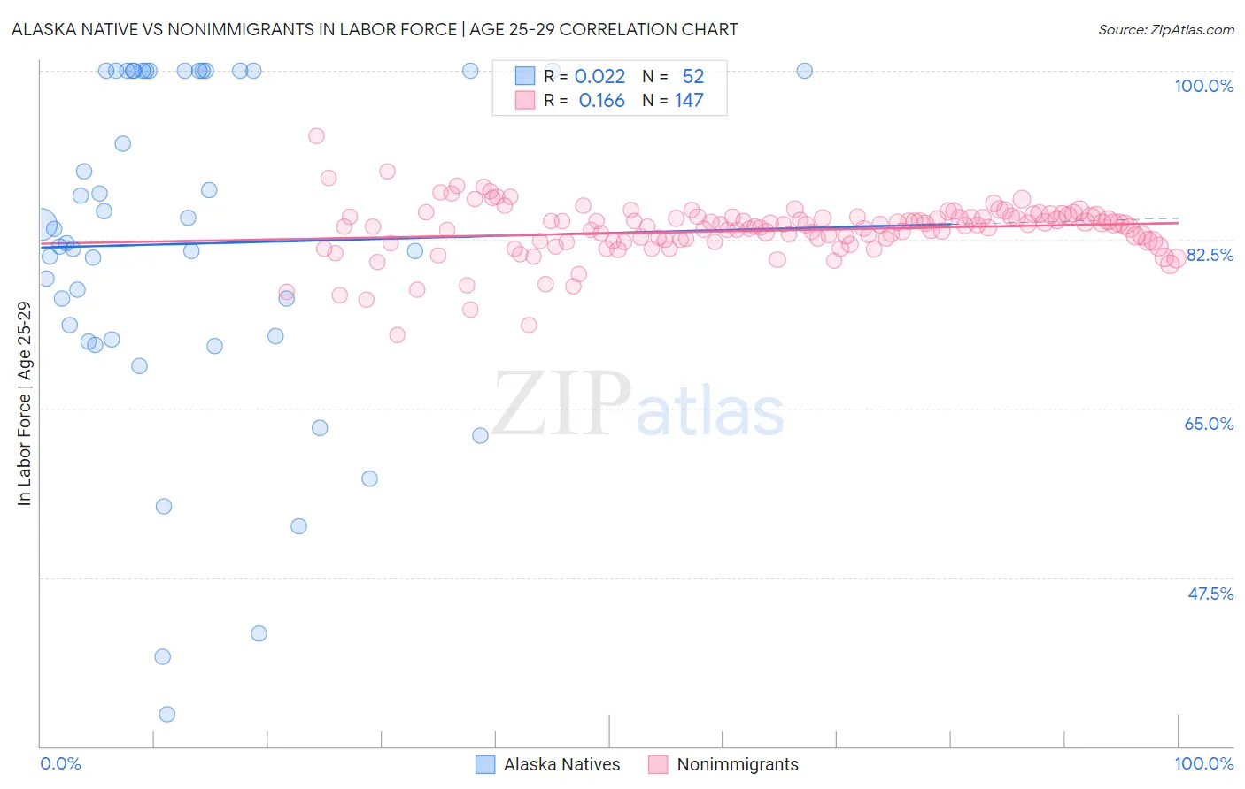 Alaska Native vs Nonimmigrants In Labor Force | Age 25-29
