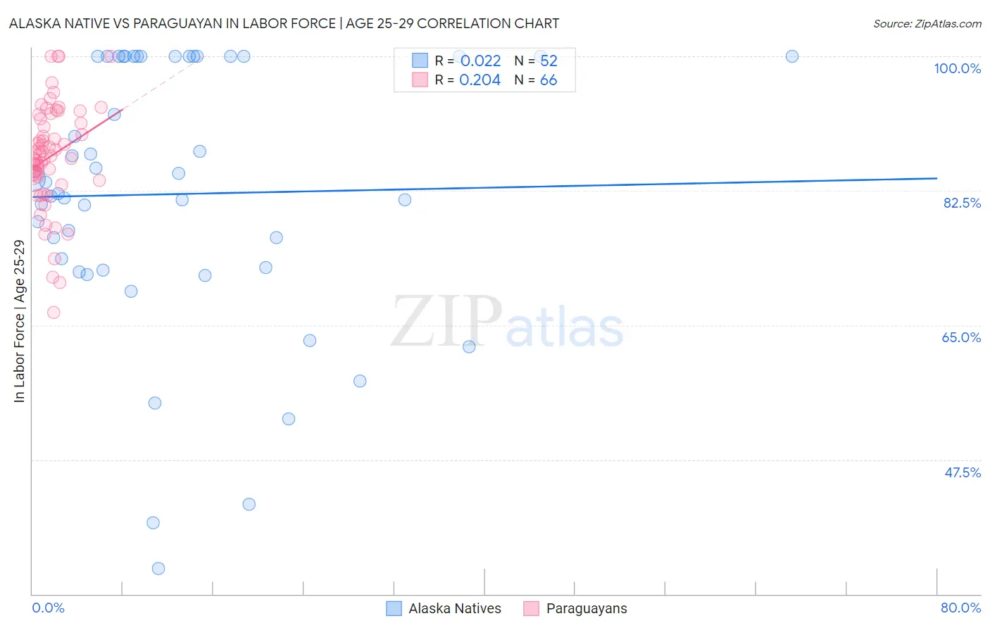 Alaska Native vs Paraguayan In Labor Force | Age 25-29