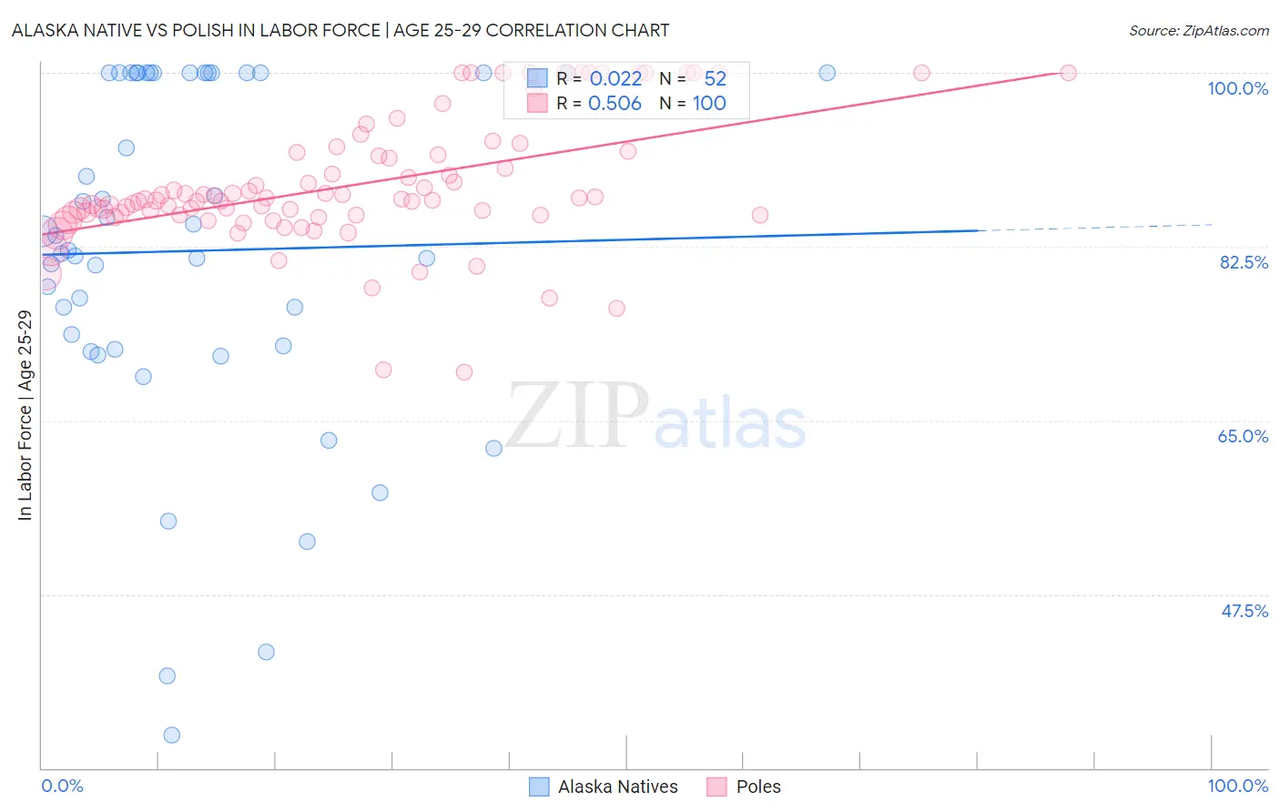 Alaska Native vs Polish In Labor Force | Age 25-29