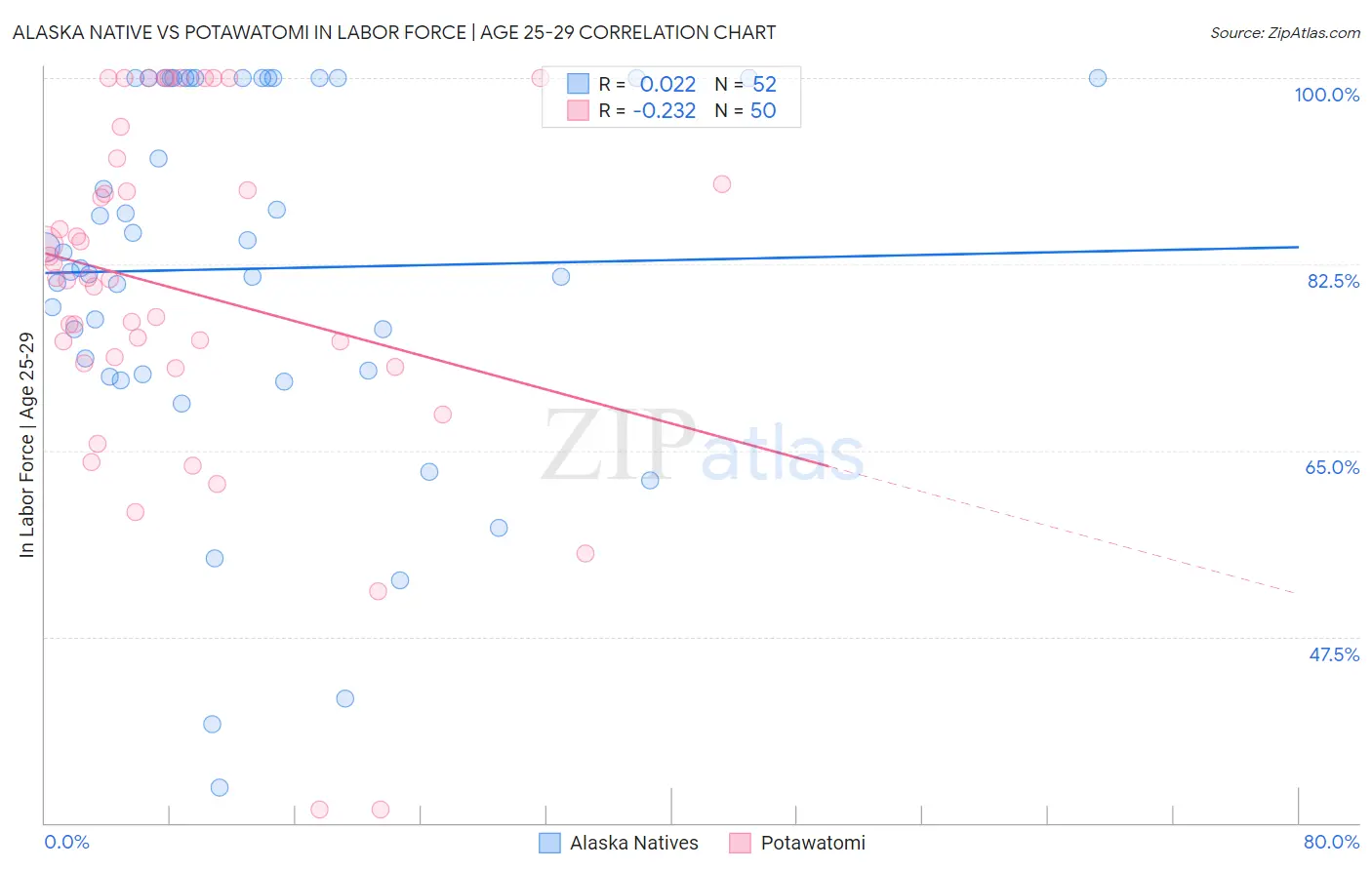 Alaska Native vs Potawatomi In Labor Force | Age 25-29