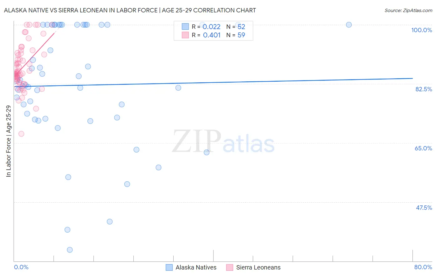 Alaska Native vs Sierra Leonean In Labor Force | Age 25-29