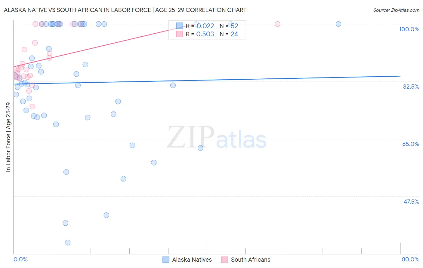 Alaska Native vs South African In Labor Force | Age 25-29