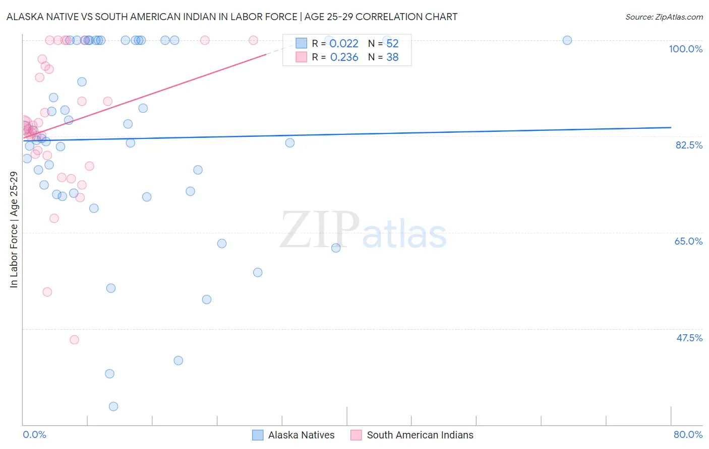 Alaska Native vs South American Indian In Labor Force | Age 25-29
