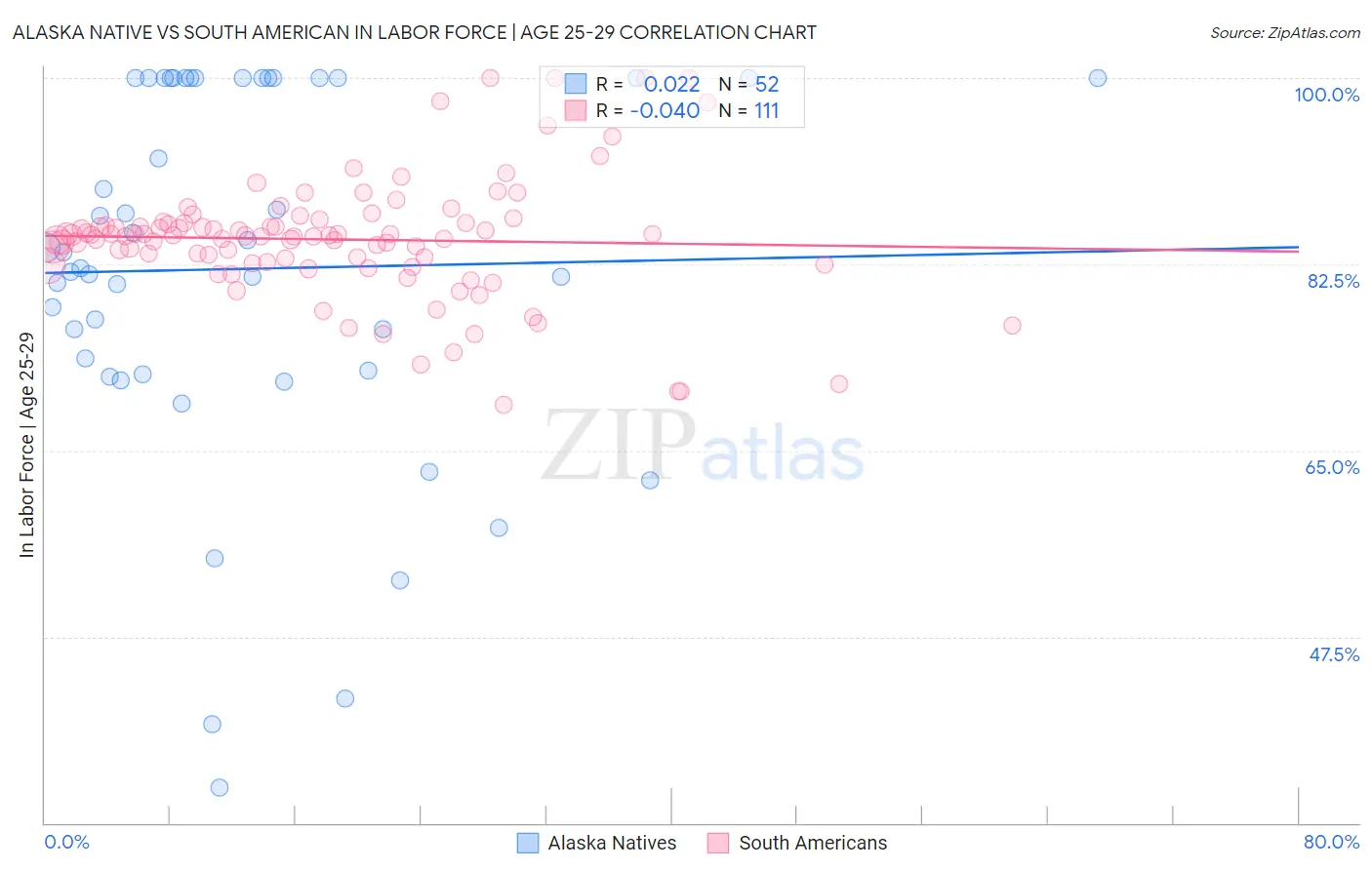 Alaska Native vs South American In Labor Force | Age 25-29