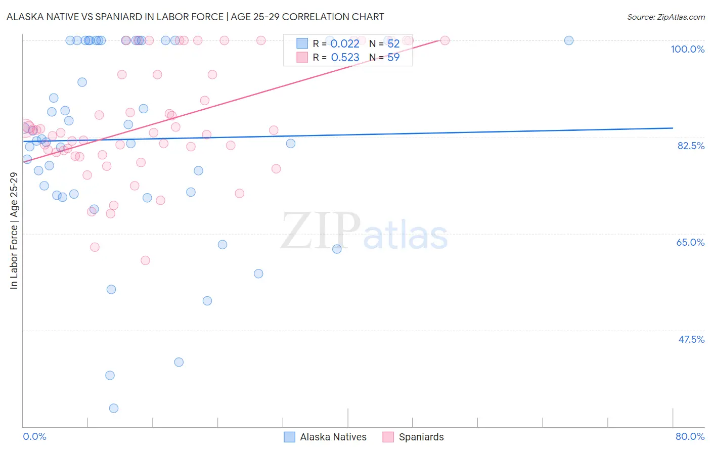 Alaska Native vs Spaniard In Labor Force | Age 25-29