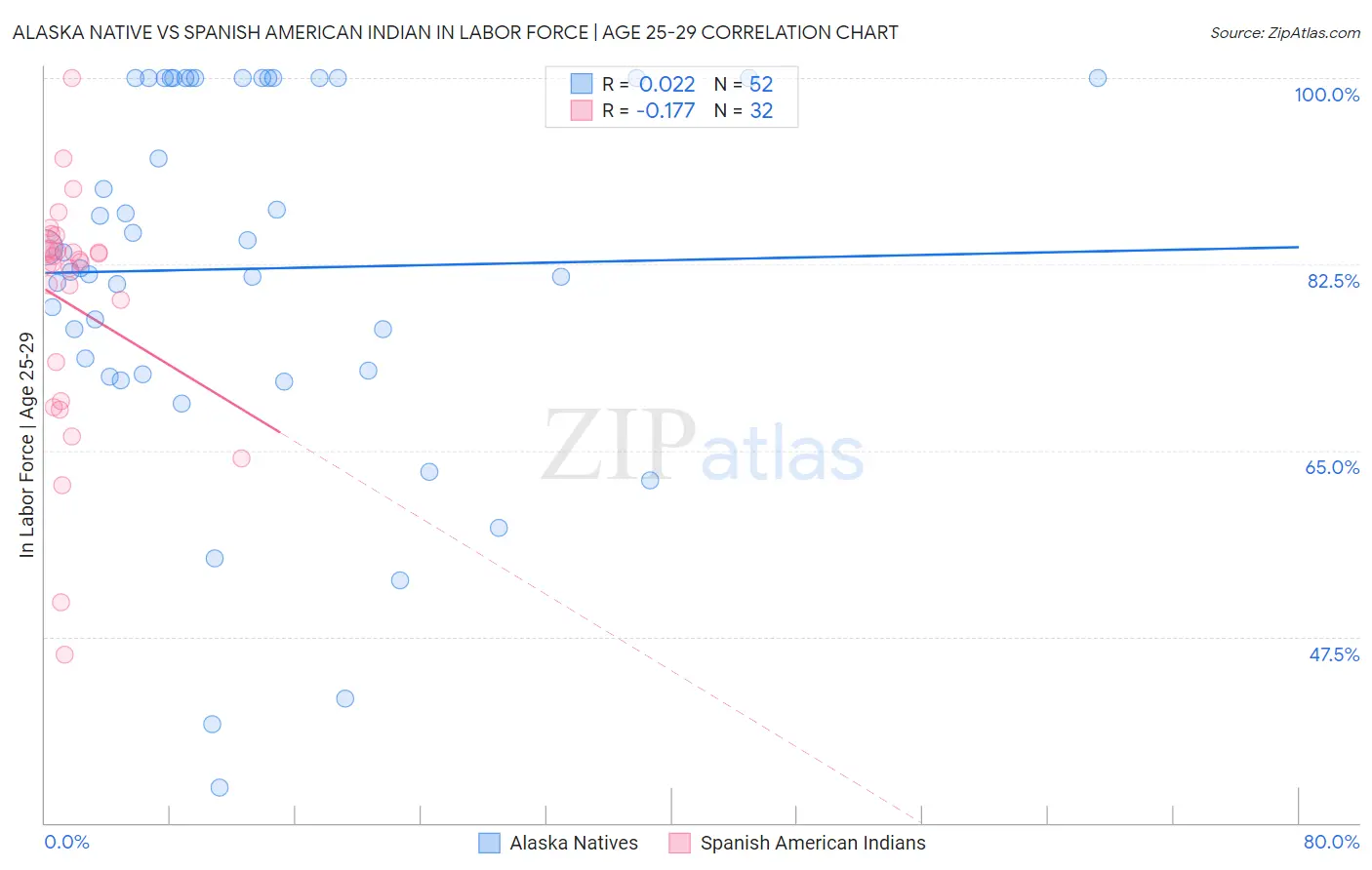 Alaska Native vs Spanish American Indian In Labor Force | Age 25-29