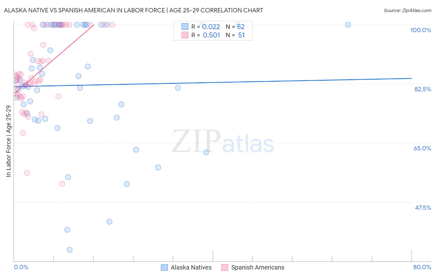 Alaska Native vs Spanish American In Labor Force | Age 25-29