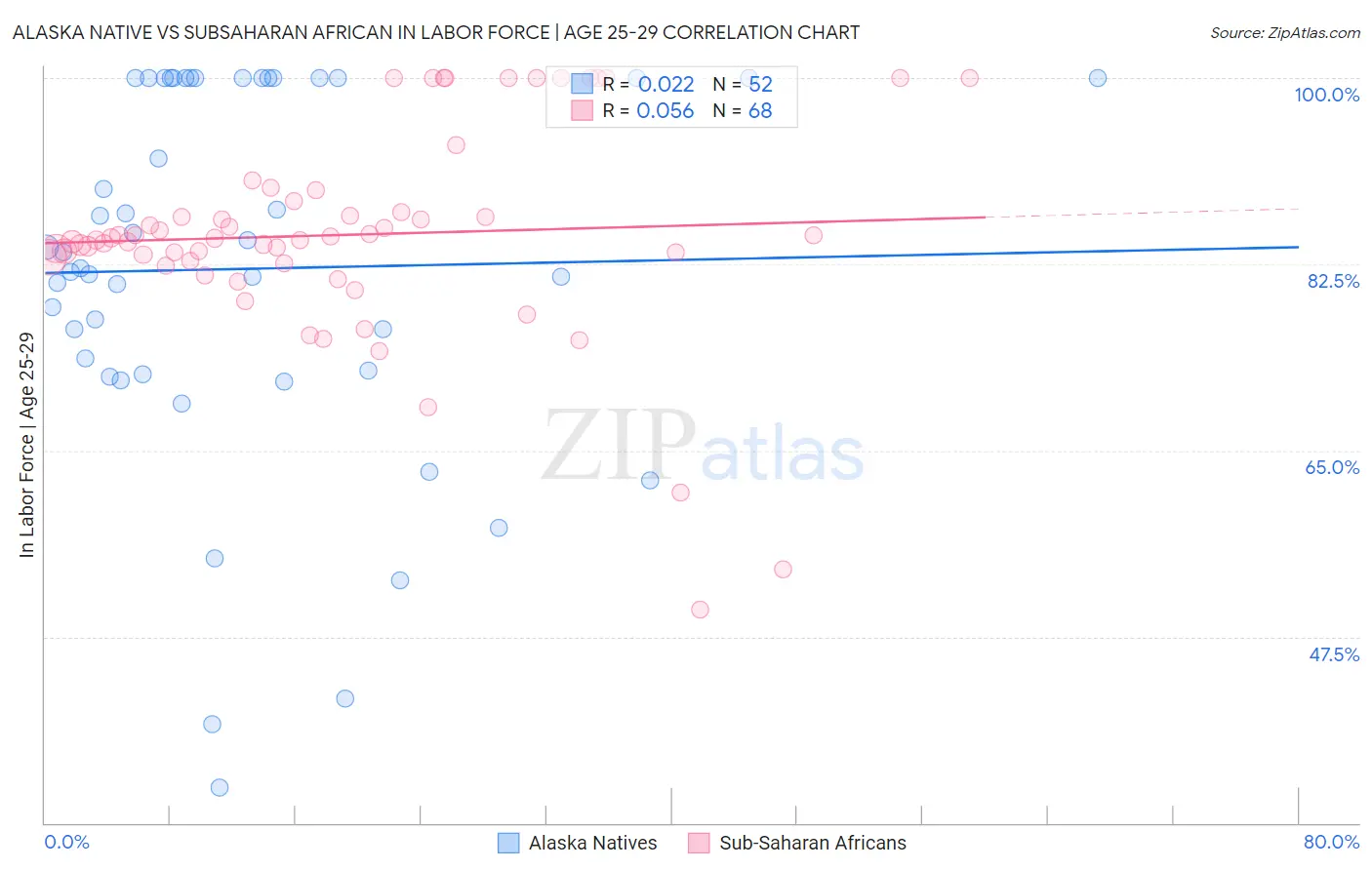 Alaska Native vs Subsaharan African In Labor Force | Age 25-29