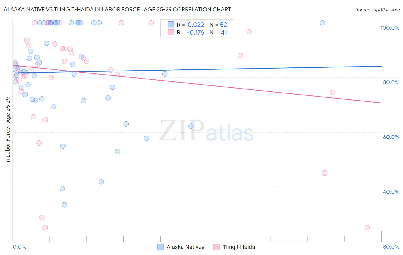 Alaska Native vs Tlingit-Haida In Labor Force | Age 25-29