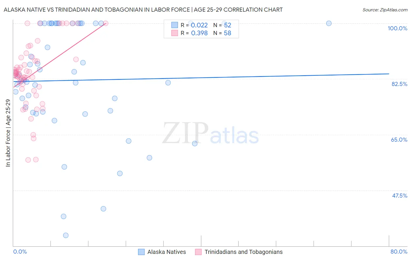 Alaska Native vs Trinidadian and Tobagonian In Labor Force | Age 25-29