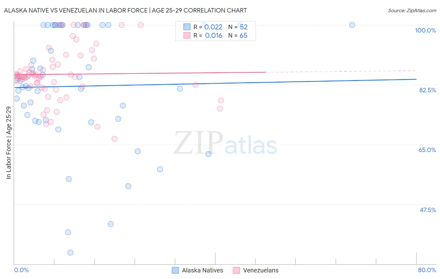 Alaska Native vs Venezuelan In Labor Force | Age 25-29