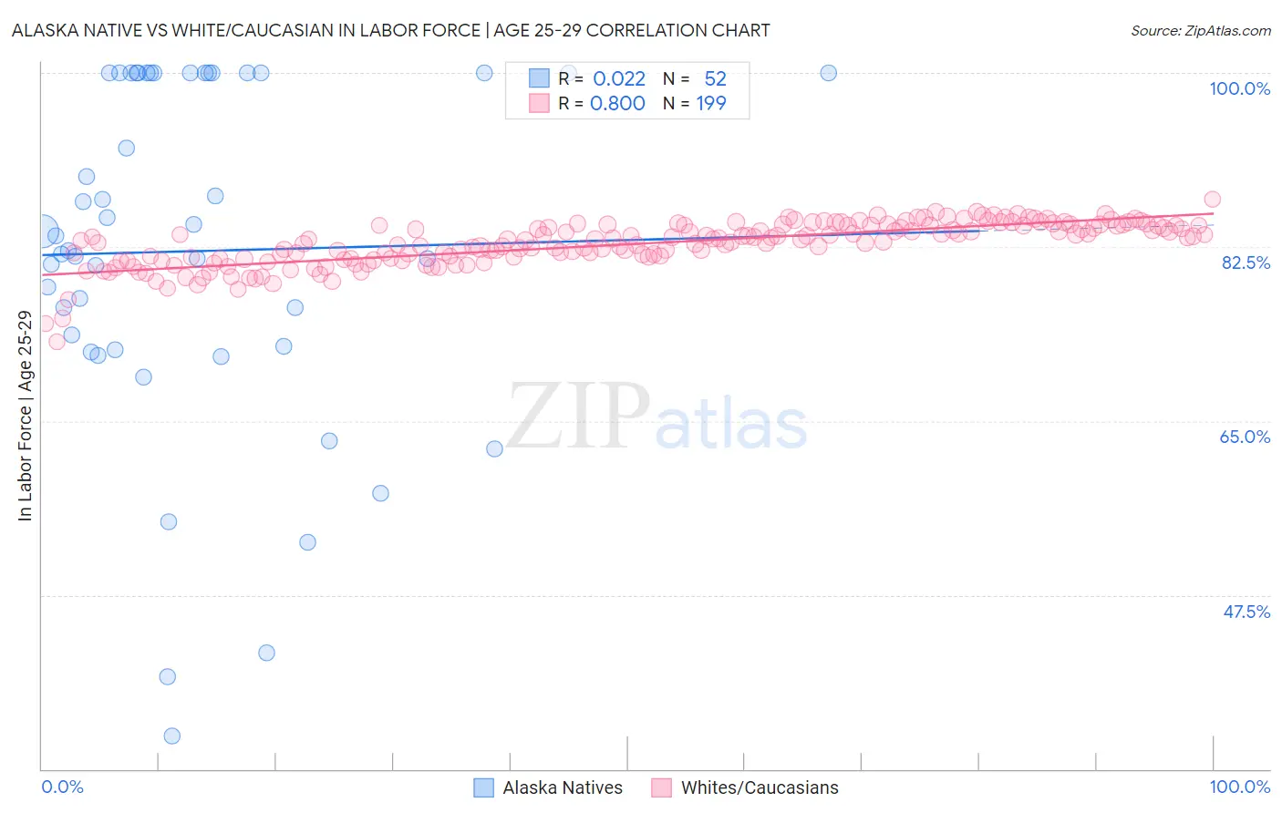 Alaska Native vs White/Caucasian In Labor Force | Age 25-29