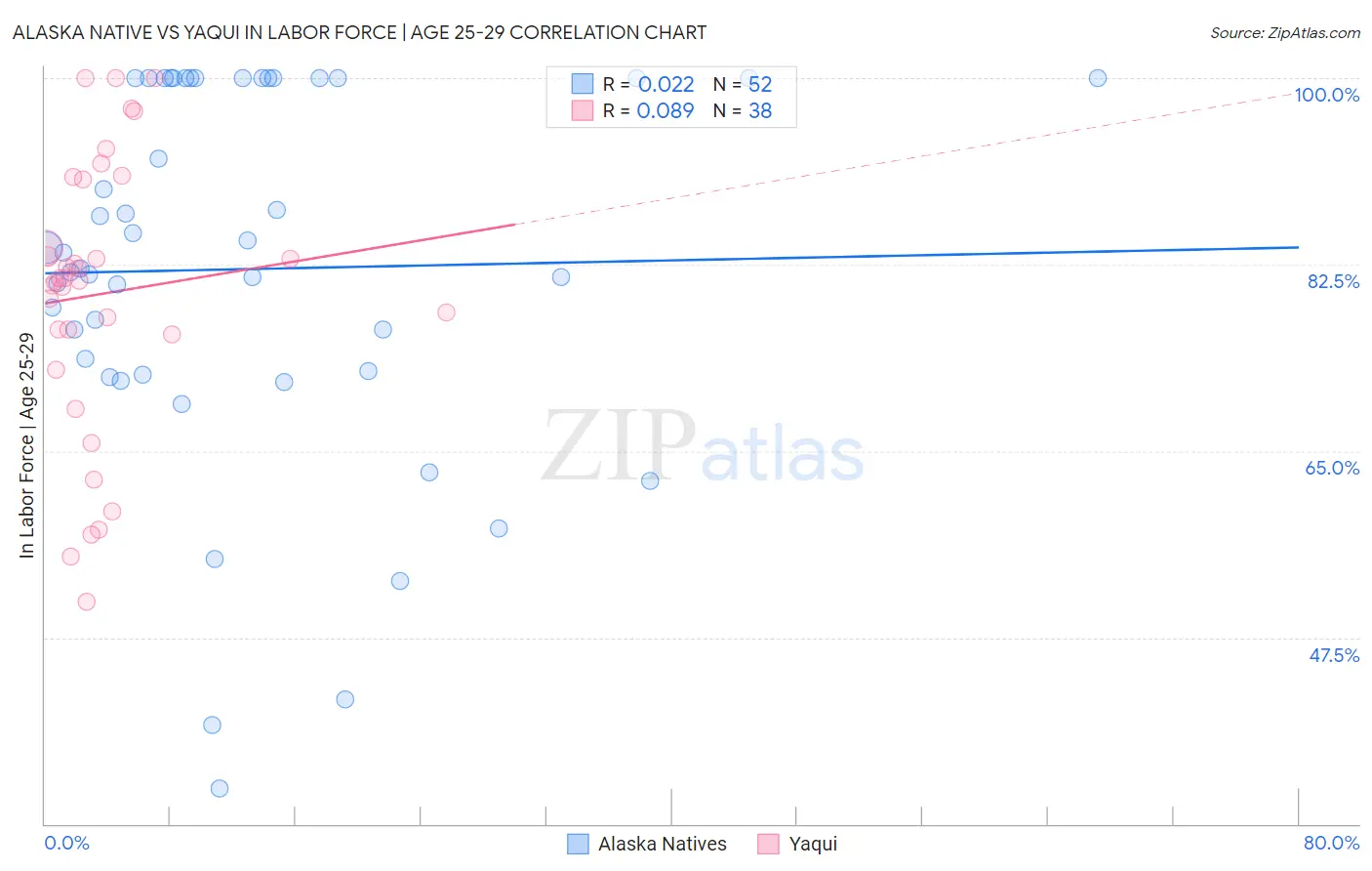Alaska Native vs Yaqui In Labor Force | Age 25-29